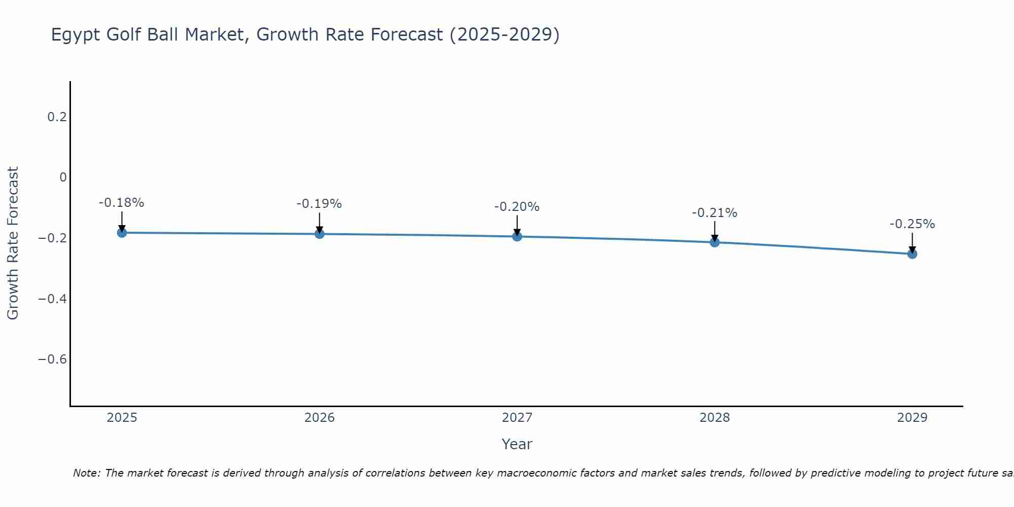 Egypt Golf Ball Market Growth Rate