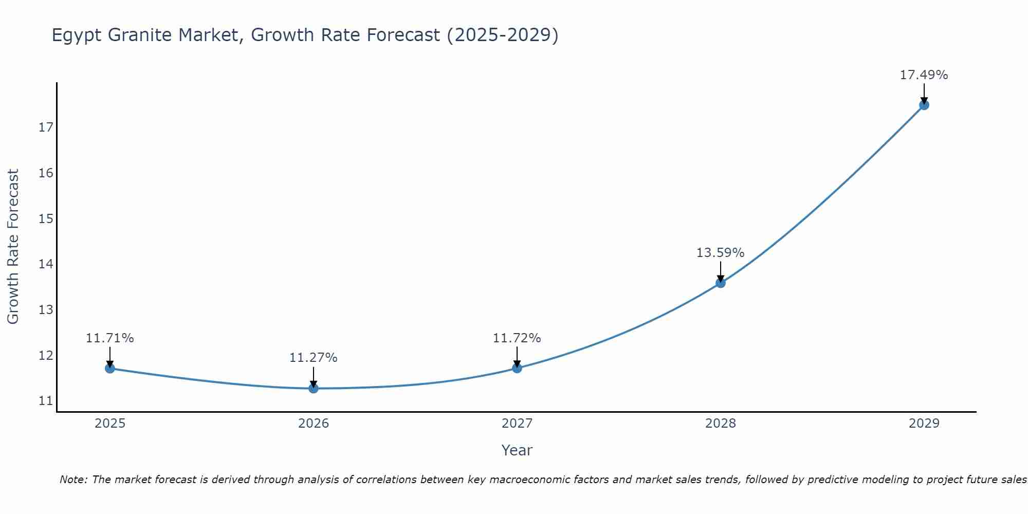 Egypt Granite Market Growth Rate