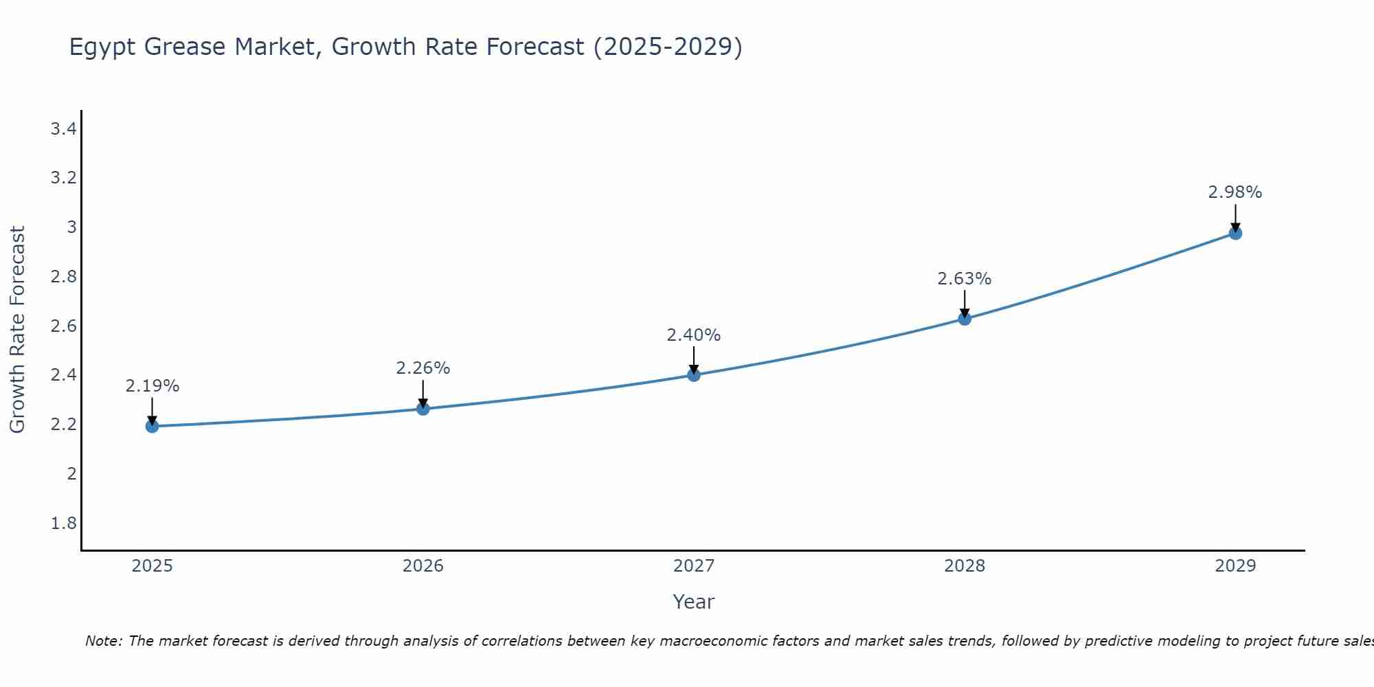 Egypt Grease Market Growth Rate