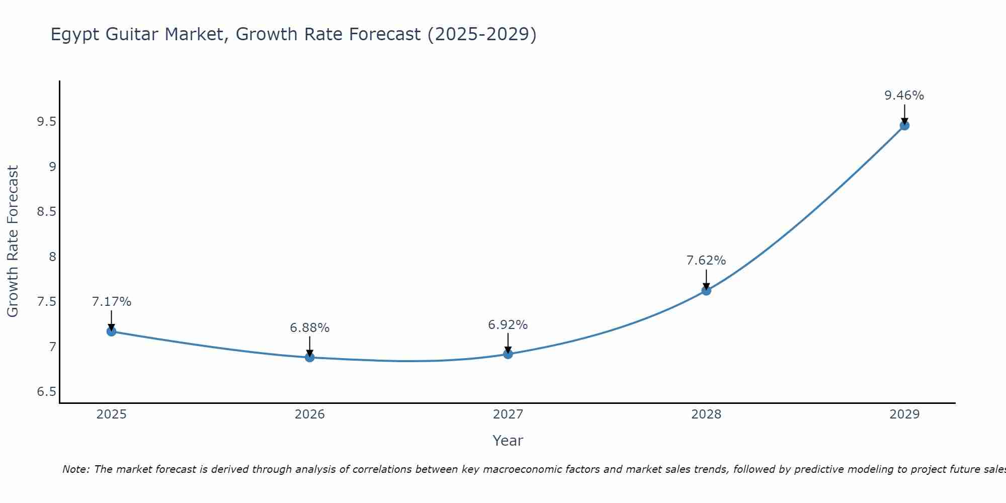Egypt Guitar Market Growth Rate