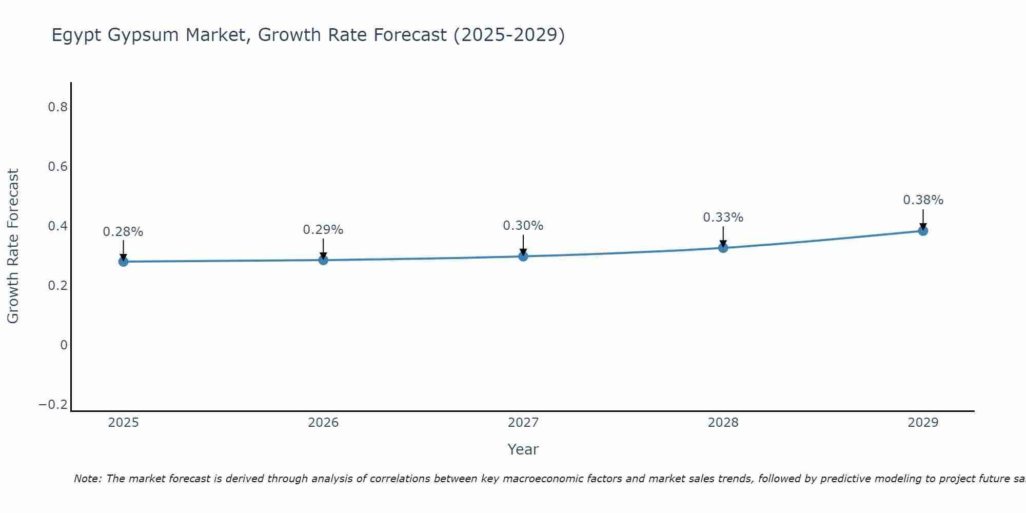 Egypt Gypsum Market Growth Rate