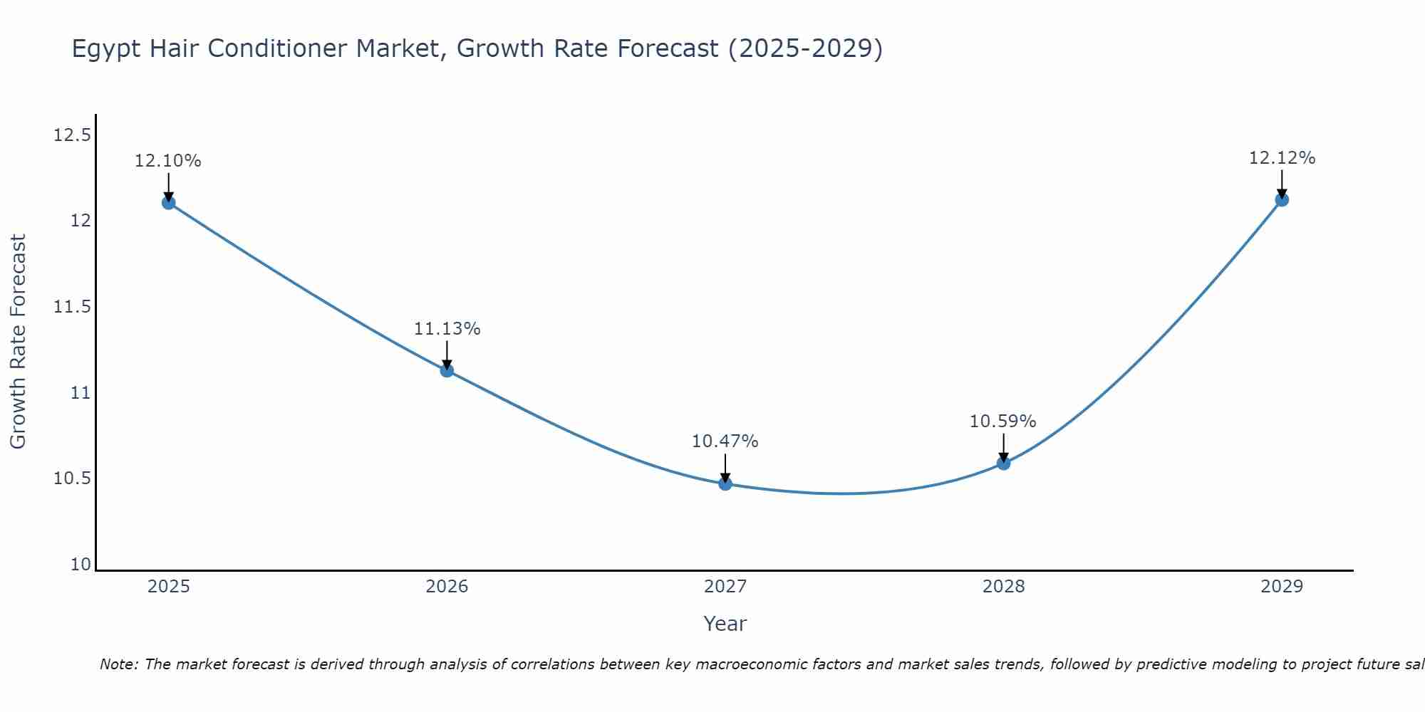Egypt Hair Conditioner Market Growth Rate