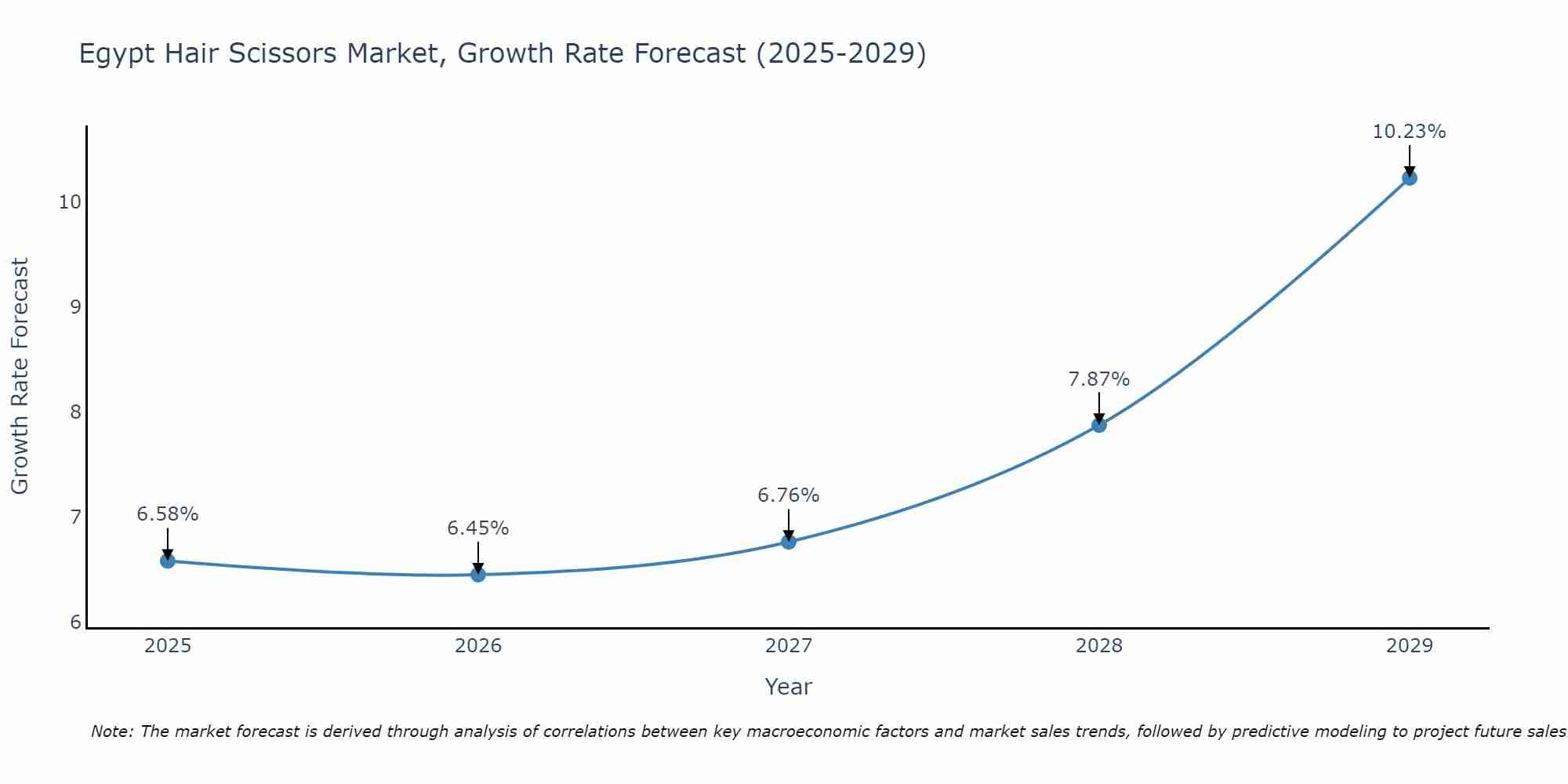 Egypt Hair Scissors Market Growth Rate