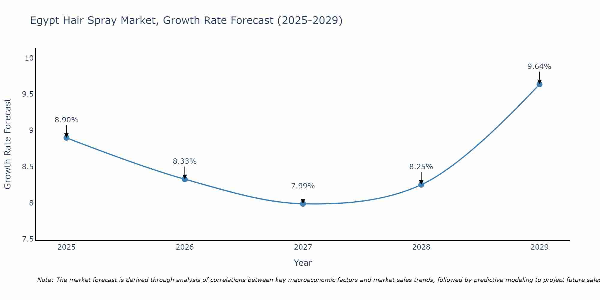 Egypt Hair Spray Market Growth Rate