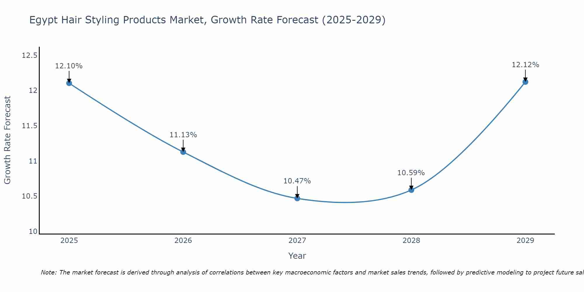 Egypt Hair Styling Products Market Size Growth Rate