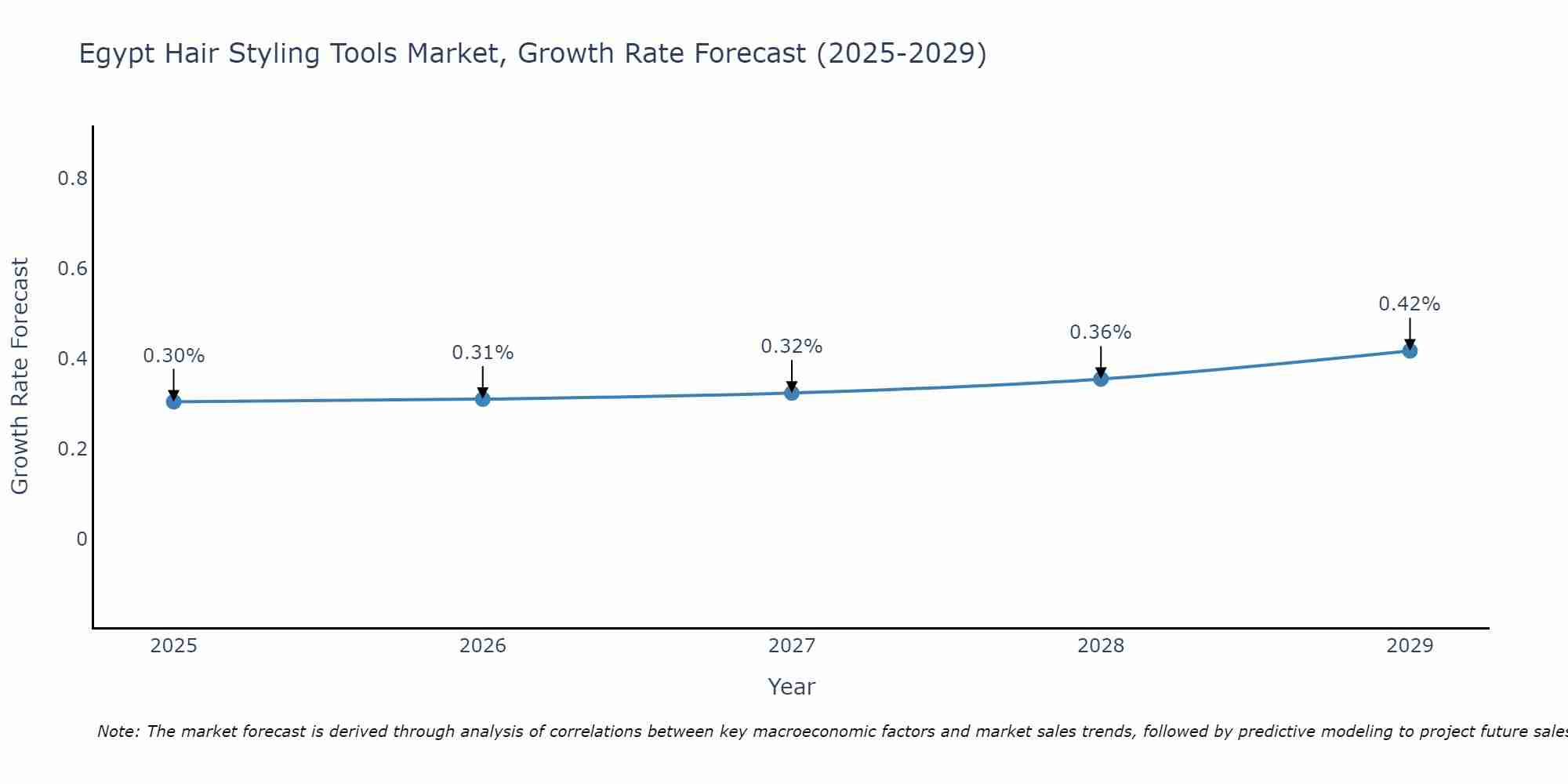 Egypt Hair Styling Tools Market Growth Rate
