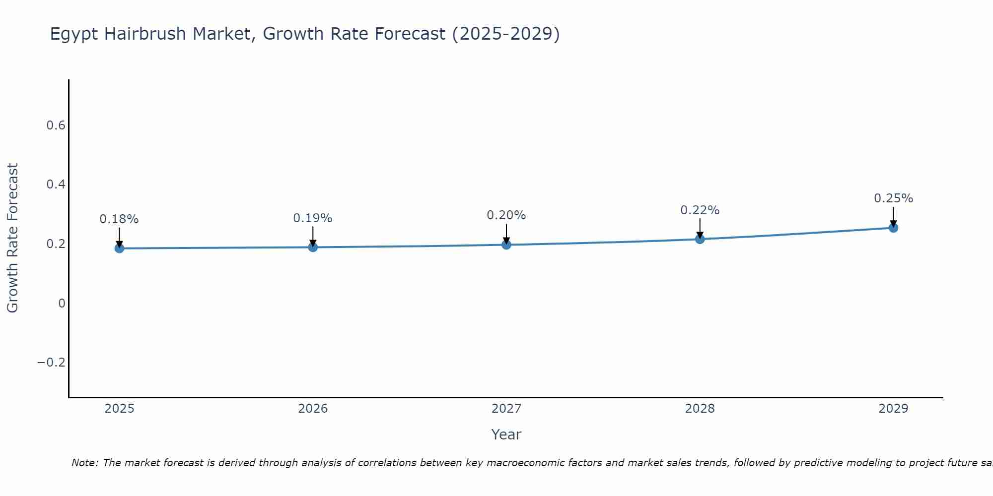 Egypt Hairbrush Market Growth Rate
