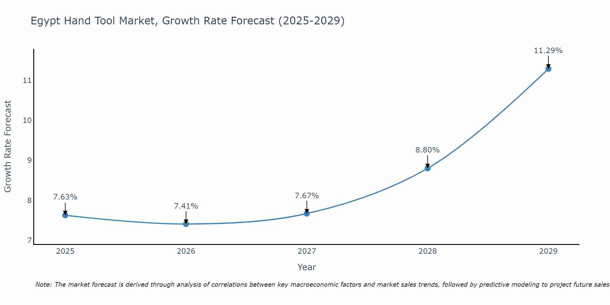 Egypt Hand Tool Market Growth Rate