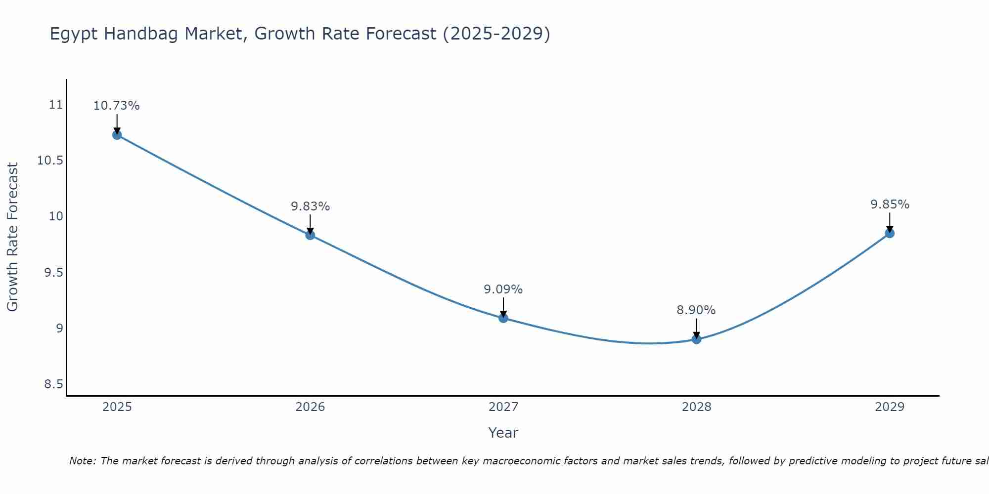 Egypt Handbag Market Growth Rate