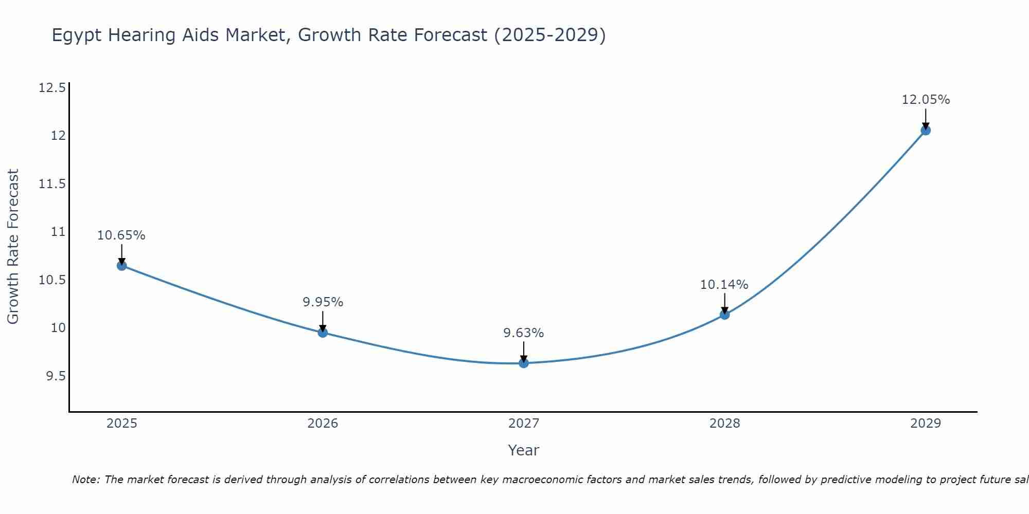 Egypt Hearing Aids Market Growth Rate
