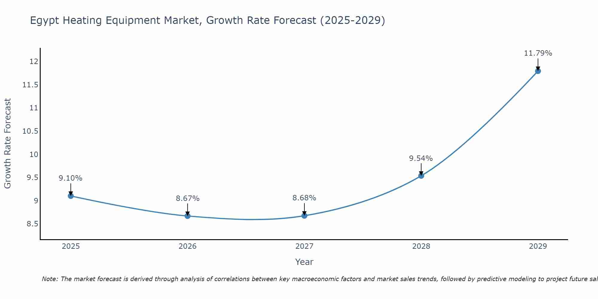 Egypt Heating Equipment Market Growth Rate