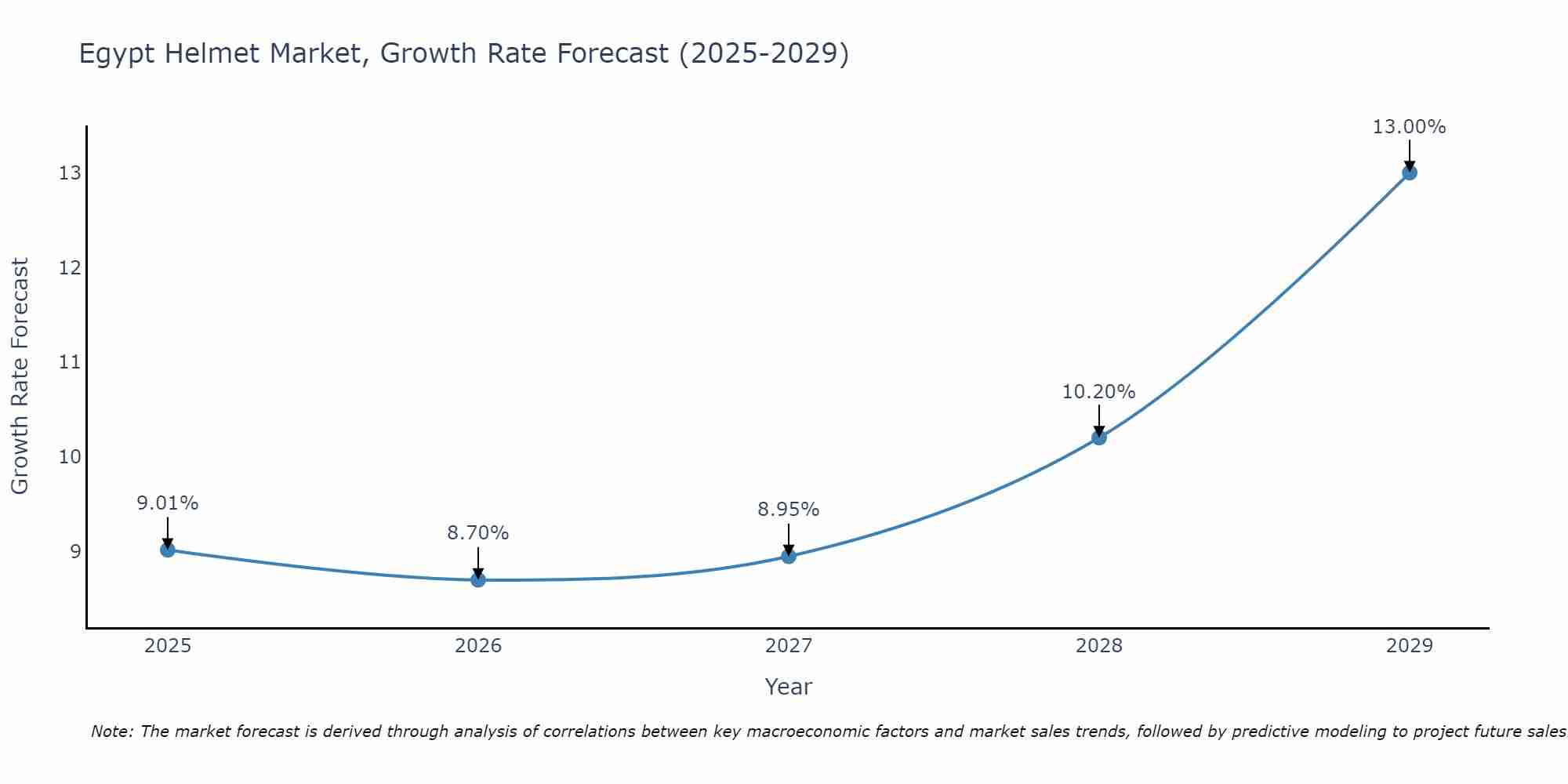 Egypt Helmet Market Growth Rate