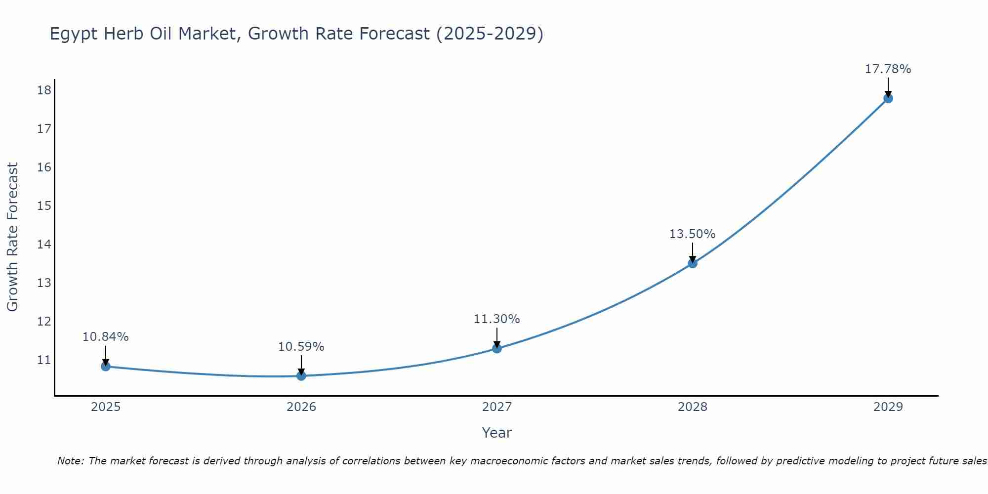 Egypt Herb Oil Market Growth Rate