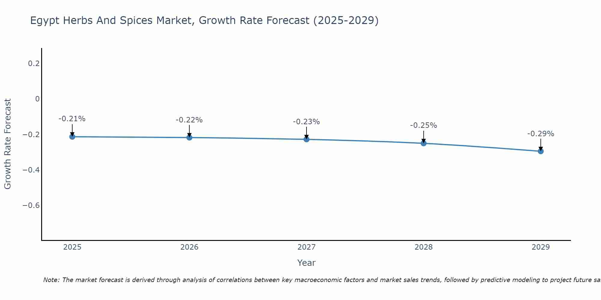 Egypt Herbs And Spices Market Growth Rate