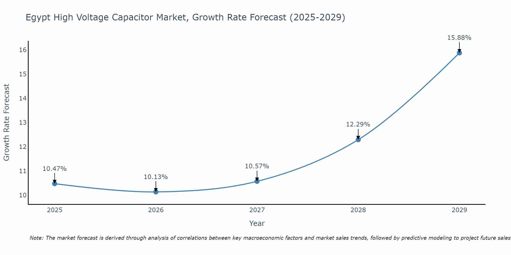 Egypt High Voltage Capacitor Market Growth Rate