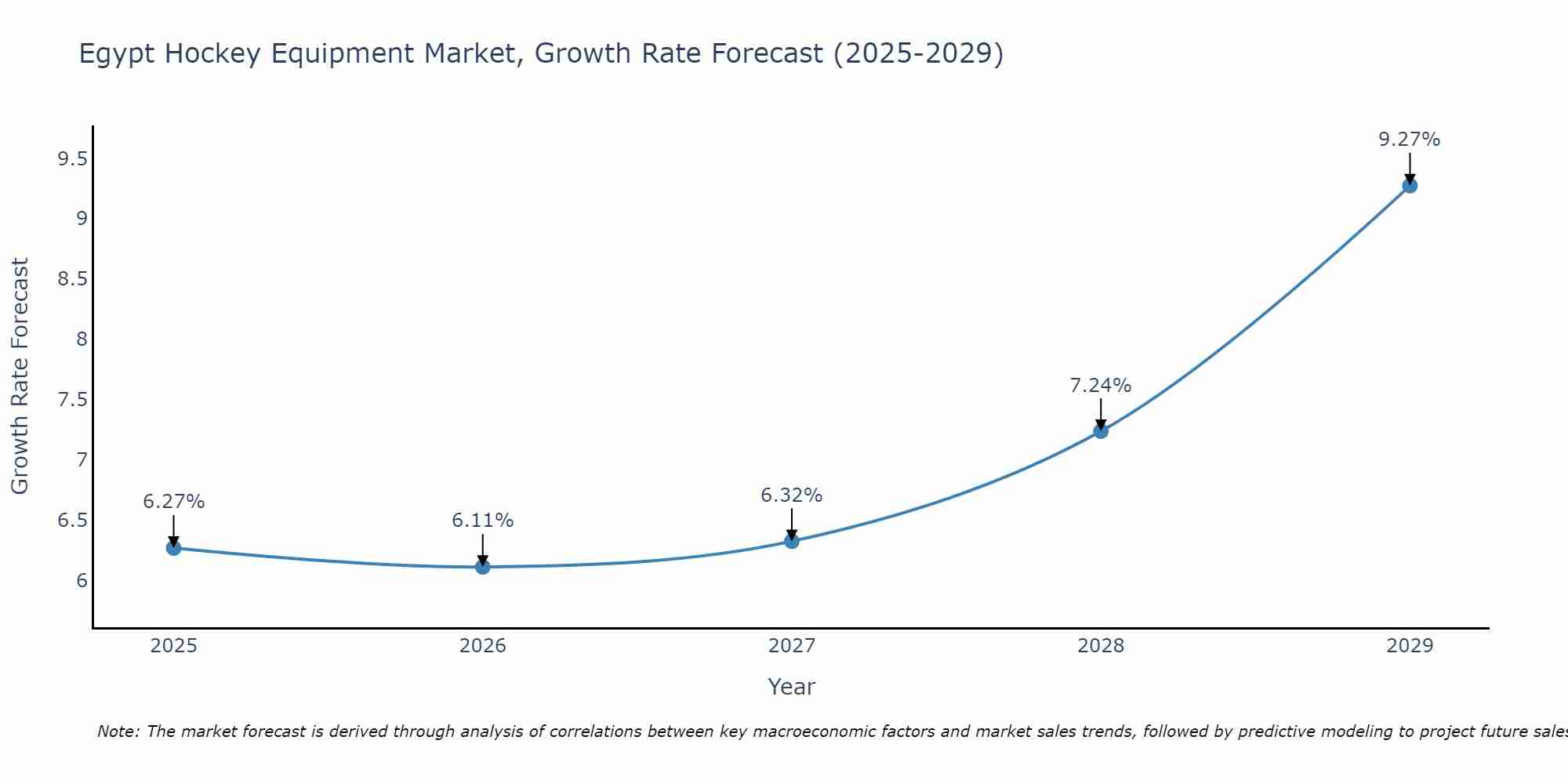 Egypt Hockey Equipment Market Growth Rate