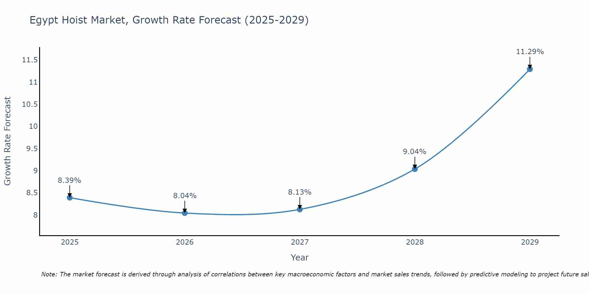 Egypt Hoist Market Growth Rate