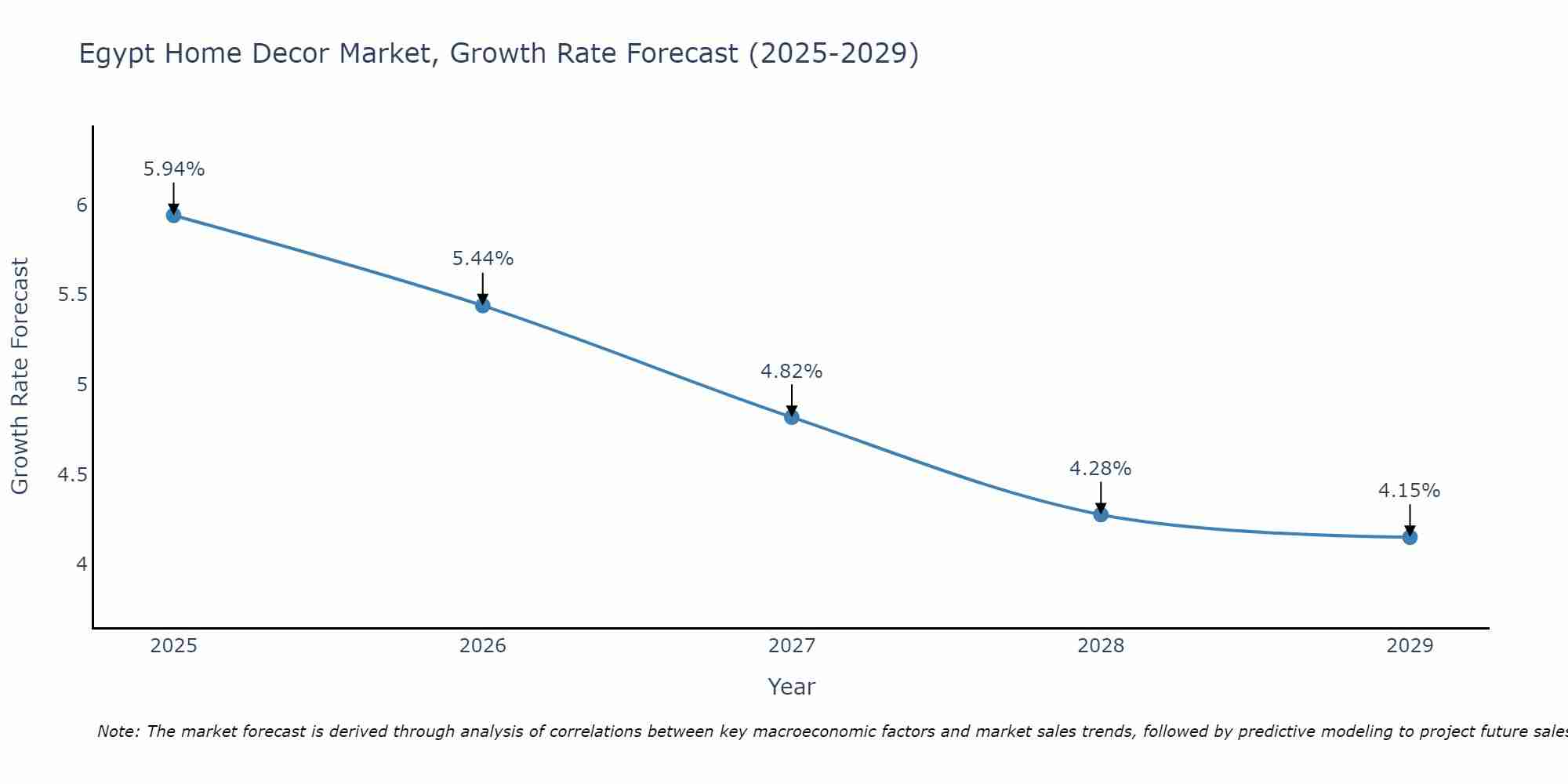 Egypt Home Decor Market Size Growth Rate