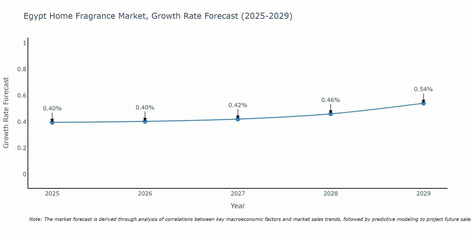 Egypt Home Fragrance Market Growth Rate