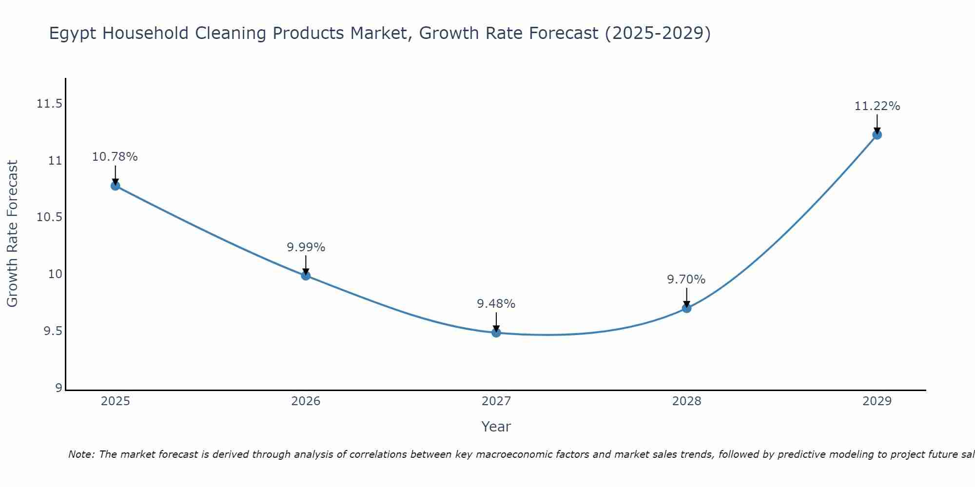 Egypt Household Cleaning Products Market Growth Rate