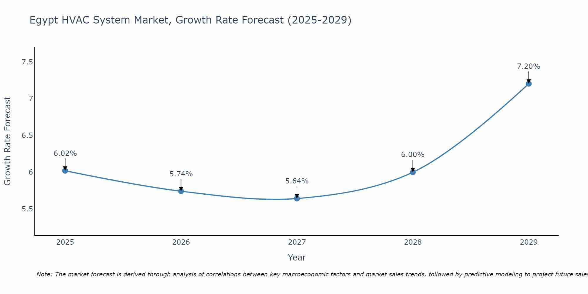 Egypt HVAC System Market Size Growth Rate
