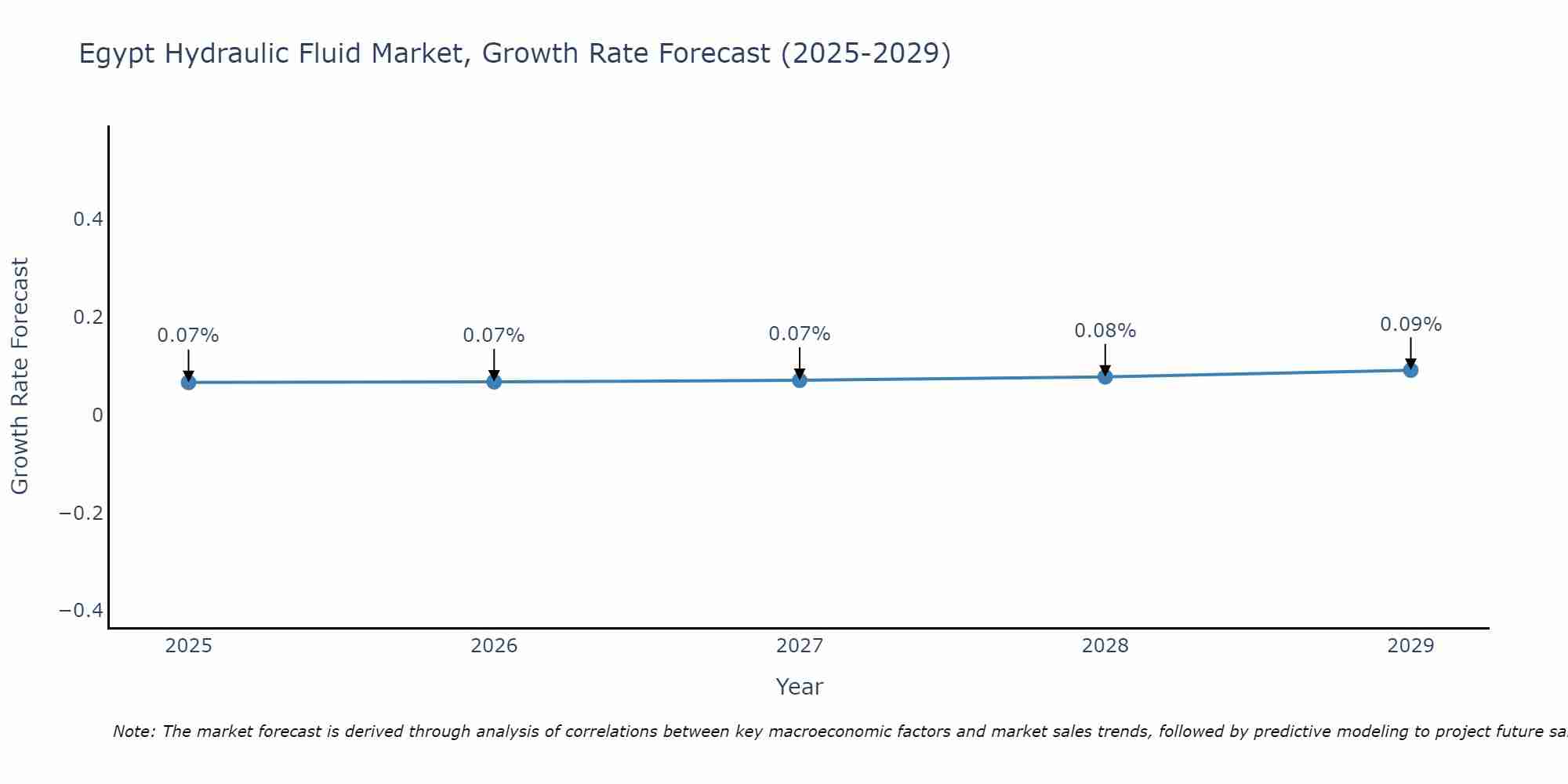 Egypt Hydraulic Fluid Market Growth Rate