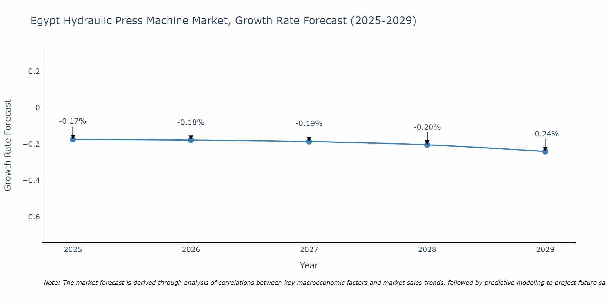 Egypt Hydraulic Press Machine Market Growth Rate