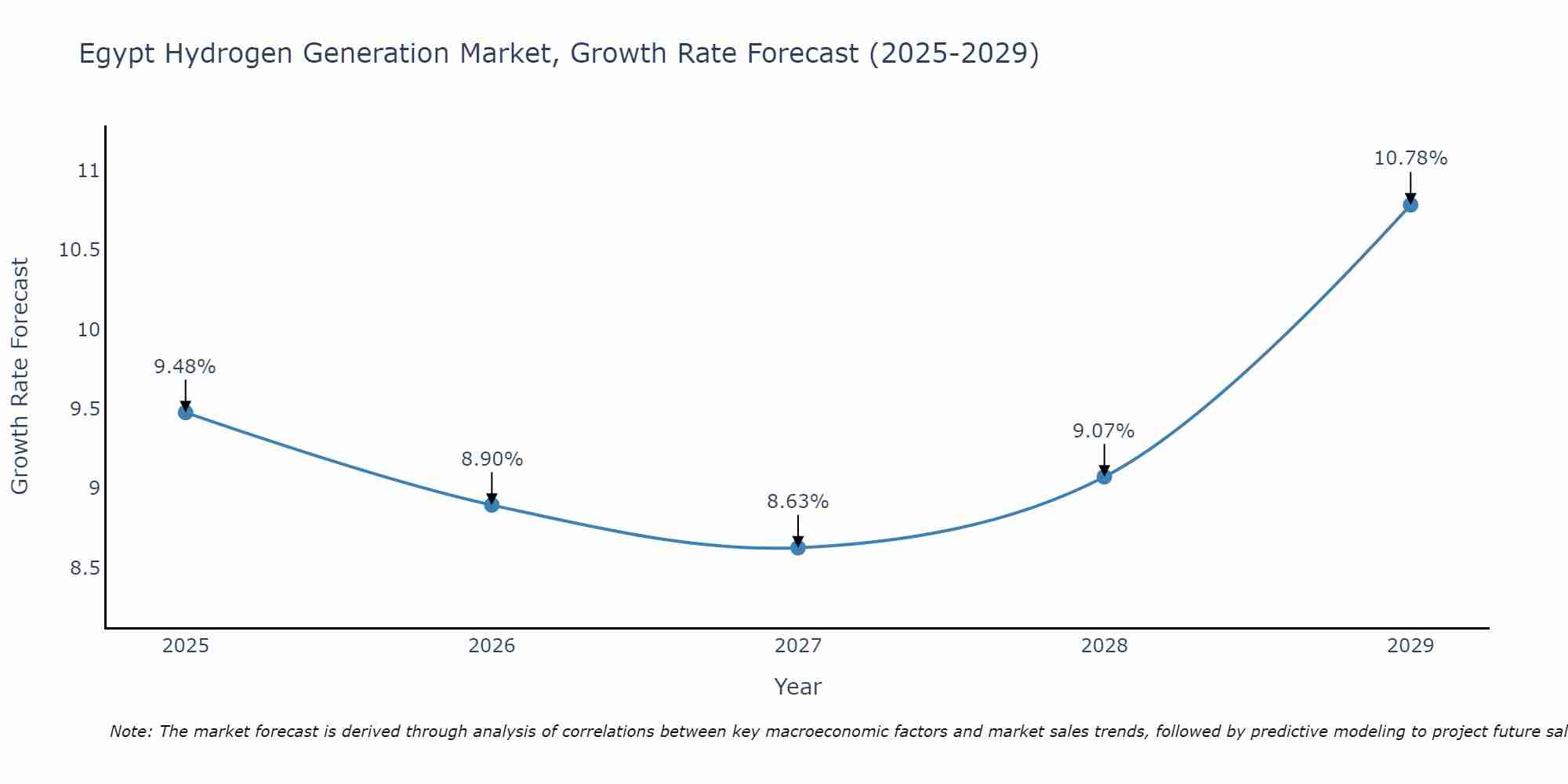Egypt Hydrogen Generation Market Growth Rate