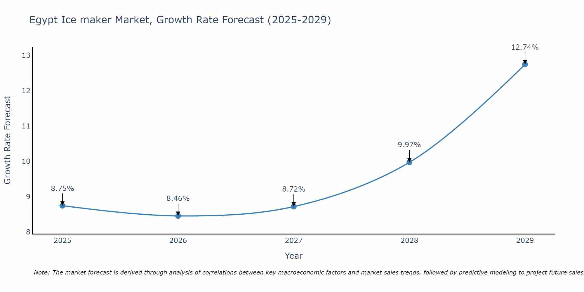Egypt Ice maker Market Growth Rate