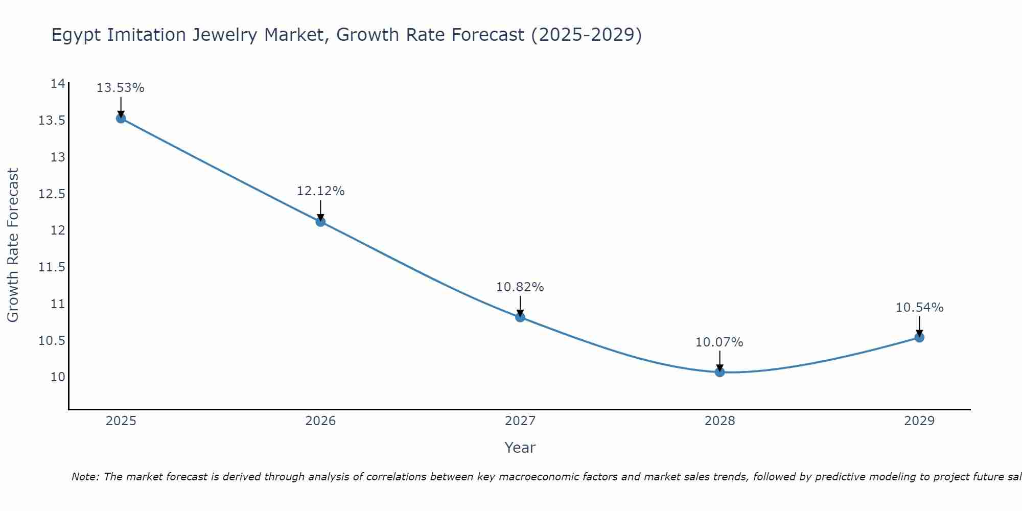 Egypt Imitation Jewelry Market Growth Rate