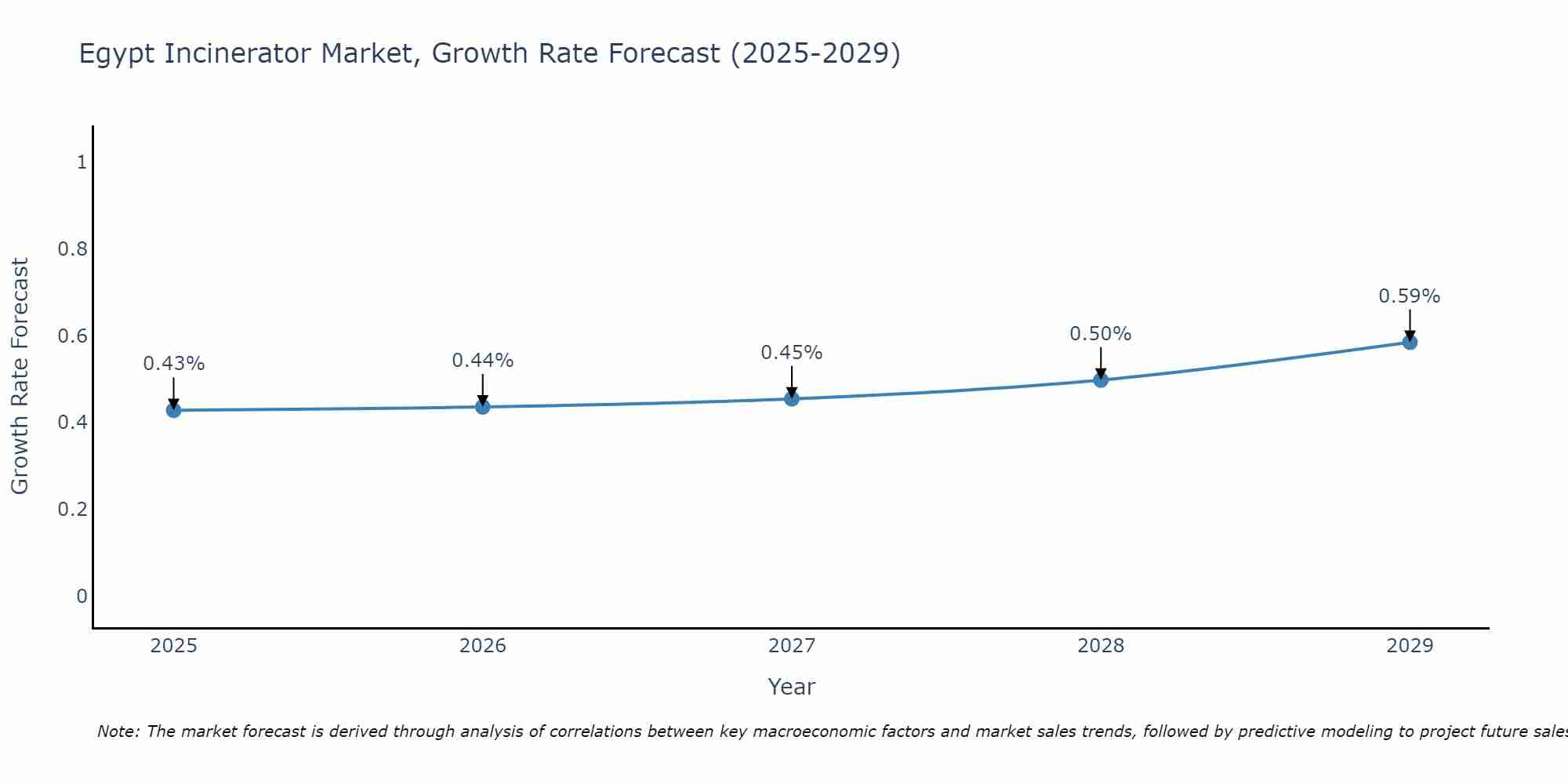 Egypt Incinerator Market Size Growth Rate