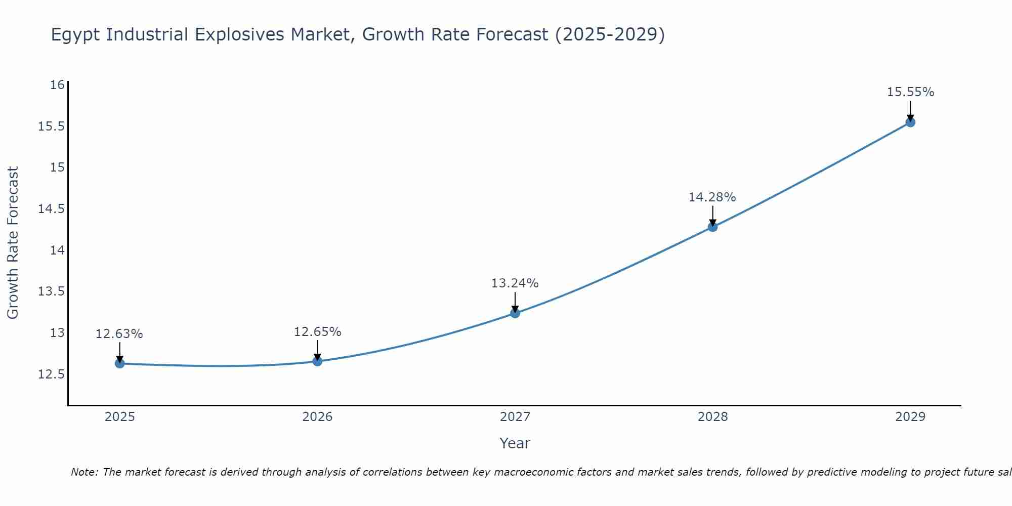 Egypt Industrial Explosives Market Growth Rate
