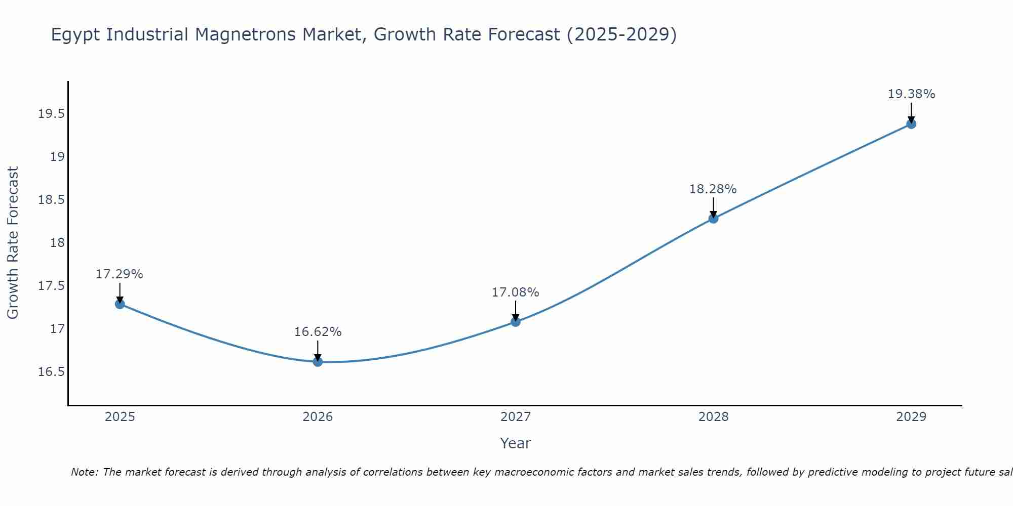 Egypt Industrial Magnetrons Market Growth Rate