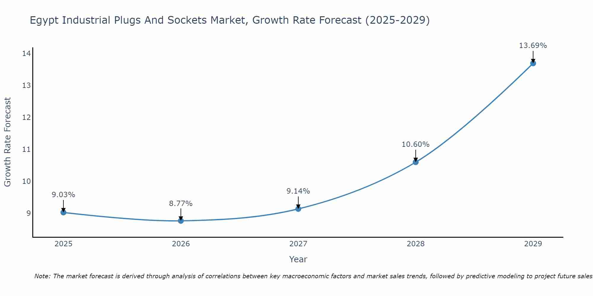 Egypt Industrial Plugs And Sockets Market Growth Rate