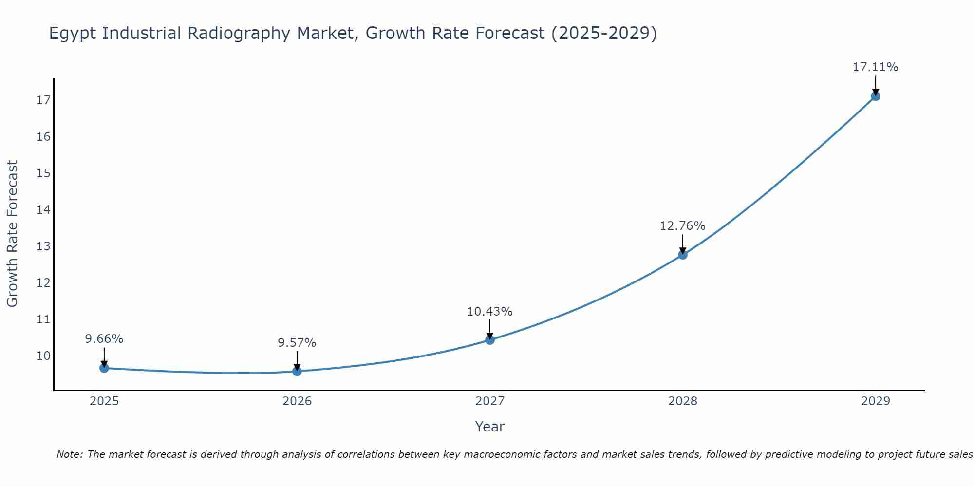 Egypt Industrial Radiography Market Growth Rate