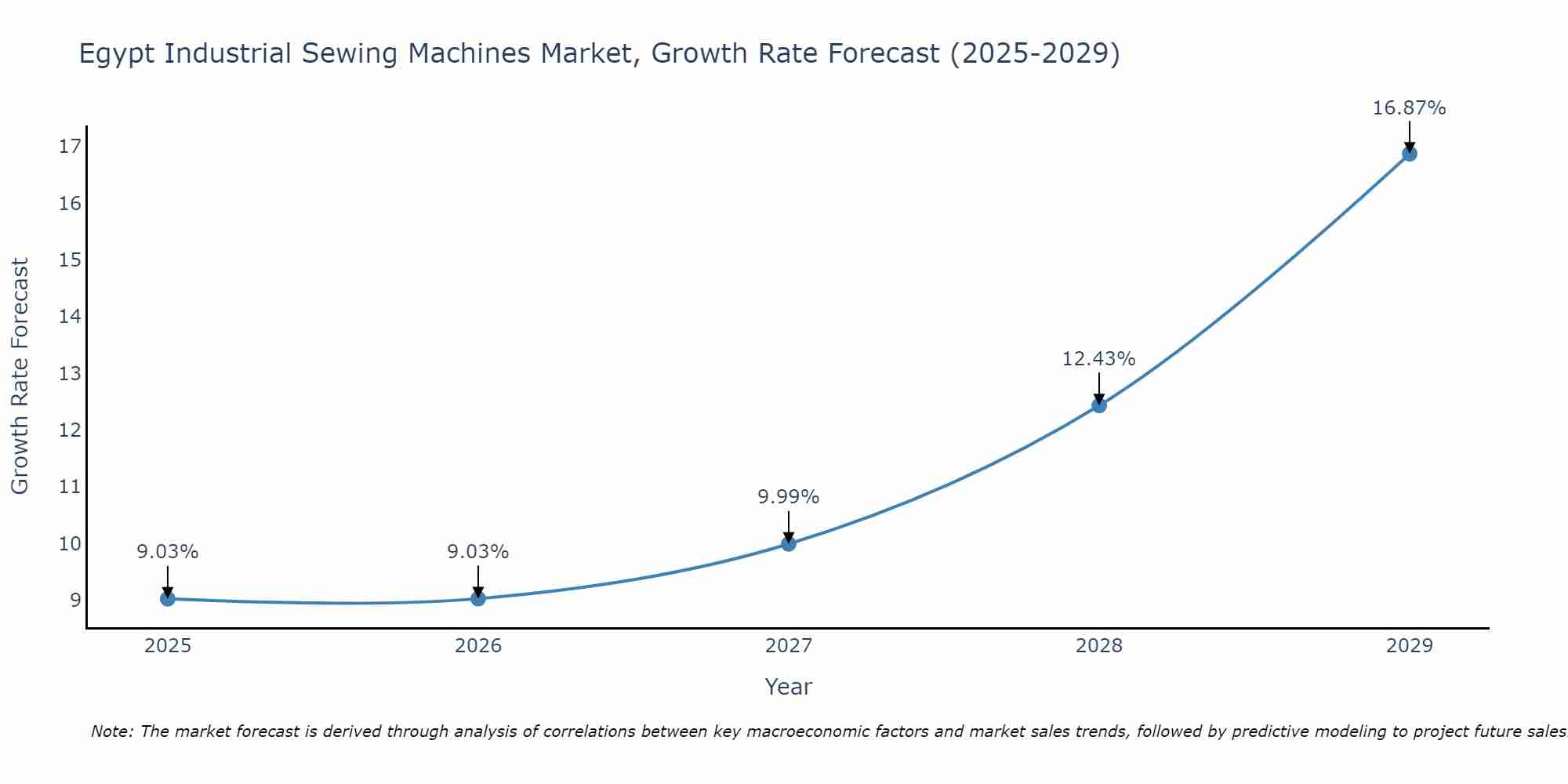 Egypt Industrial Sewing Machines Market Size Growth Rate