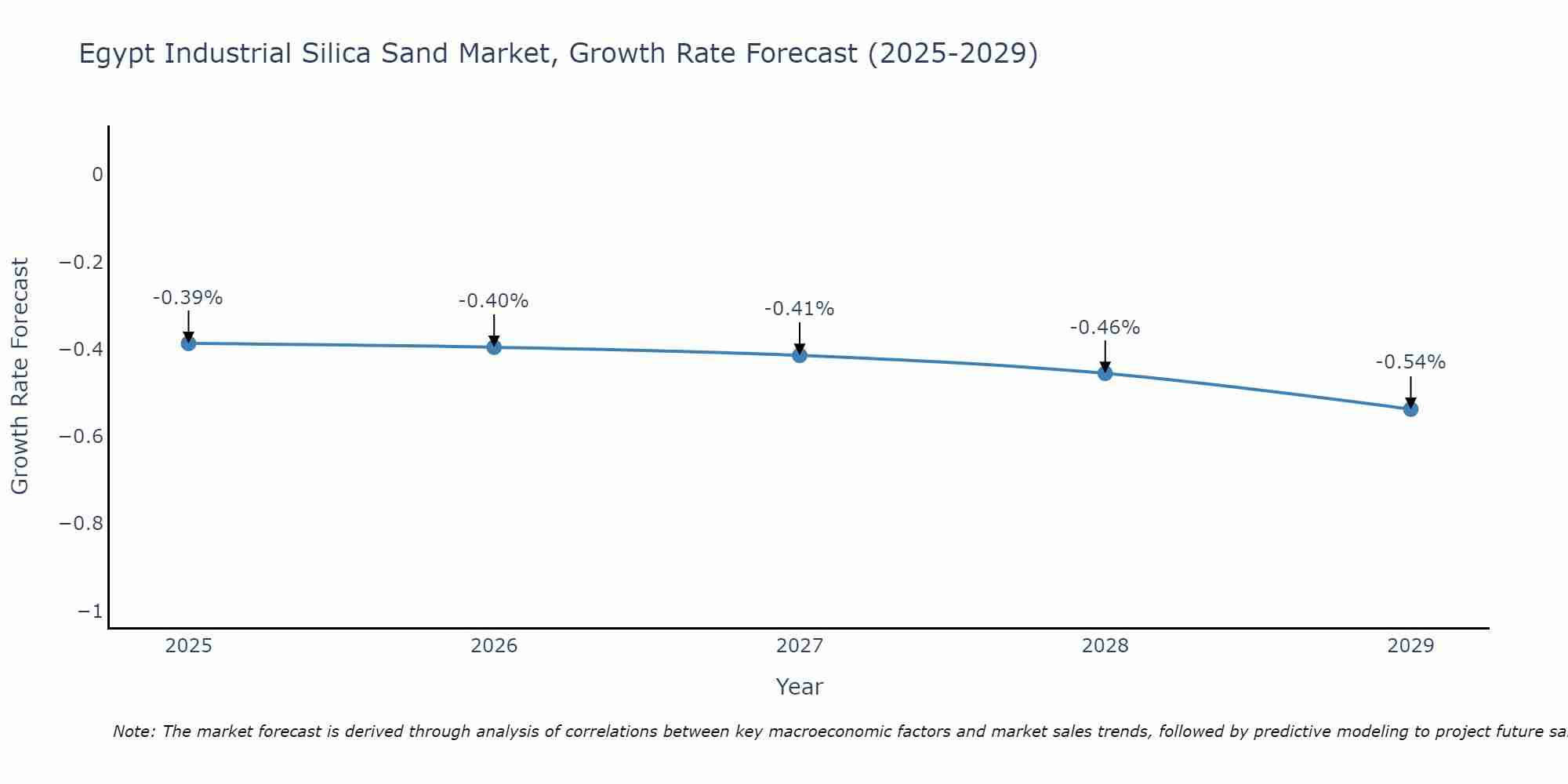 Egypt Industrial Silica Sand Market Growth Rate