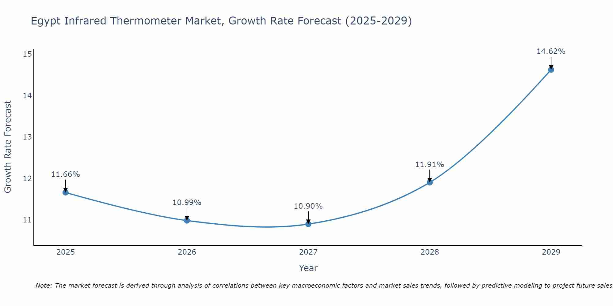 Egypt Infrared Thermometer Market Size Growth Rate