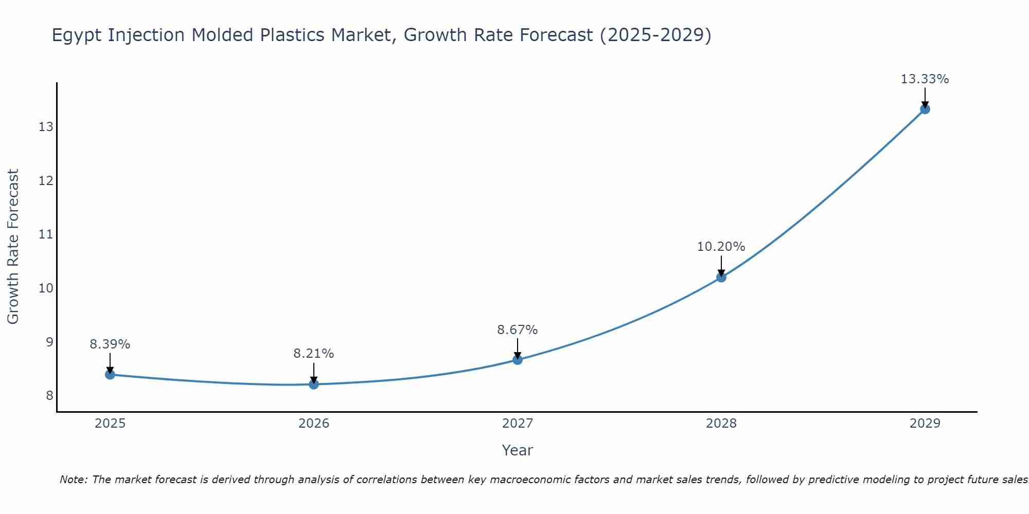 Egypt Injection Molded Plastics Market Growth Rate