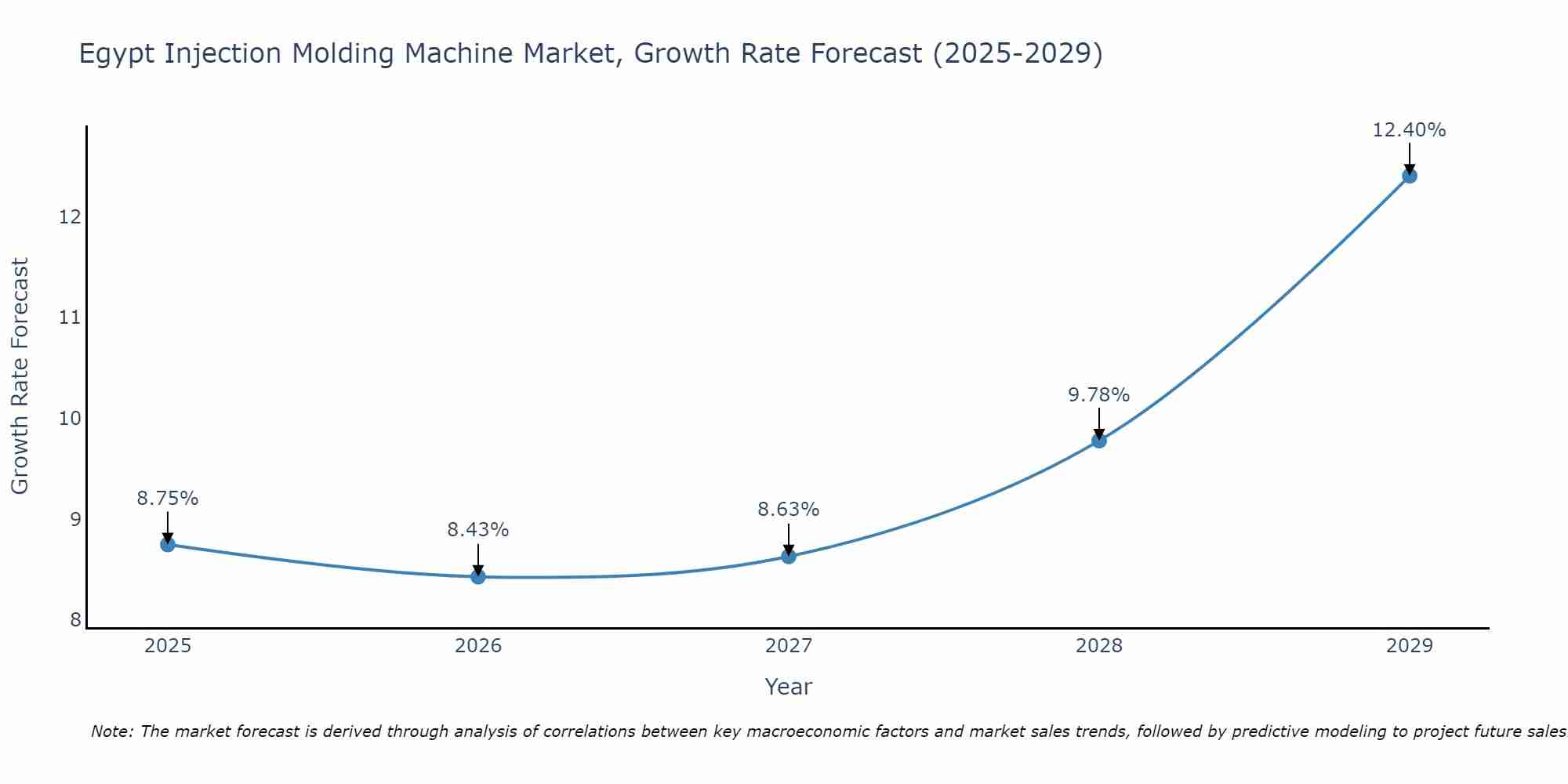 Egypt Injection Molding Machine Market Growth Rate
