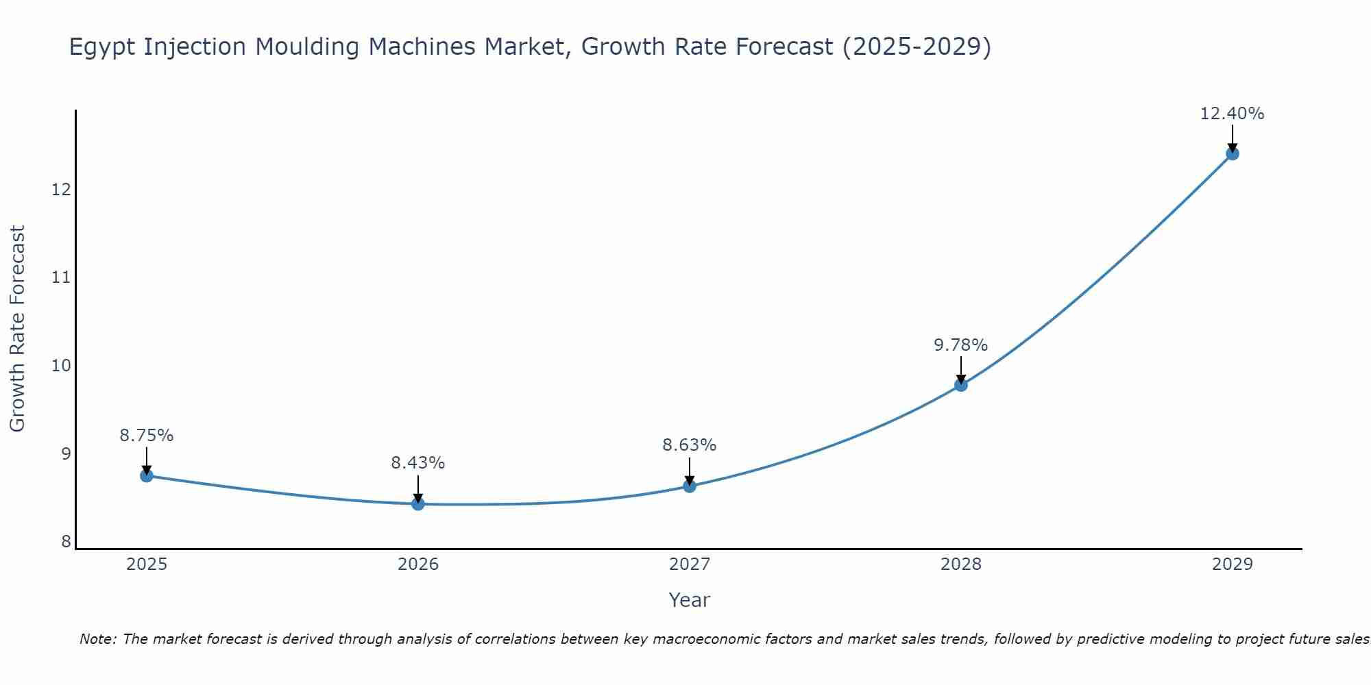 Egypt Injection Moulding Machines Market Growth Rate