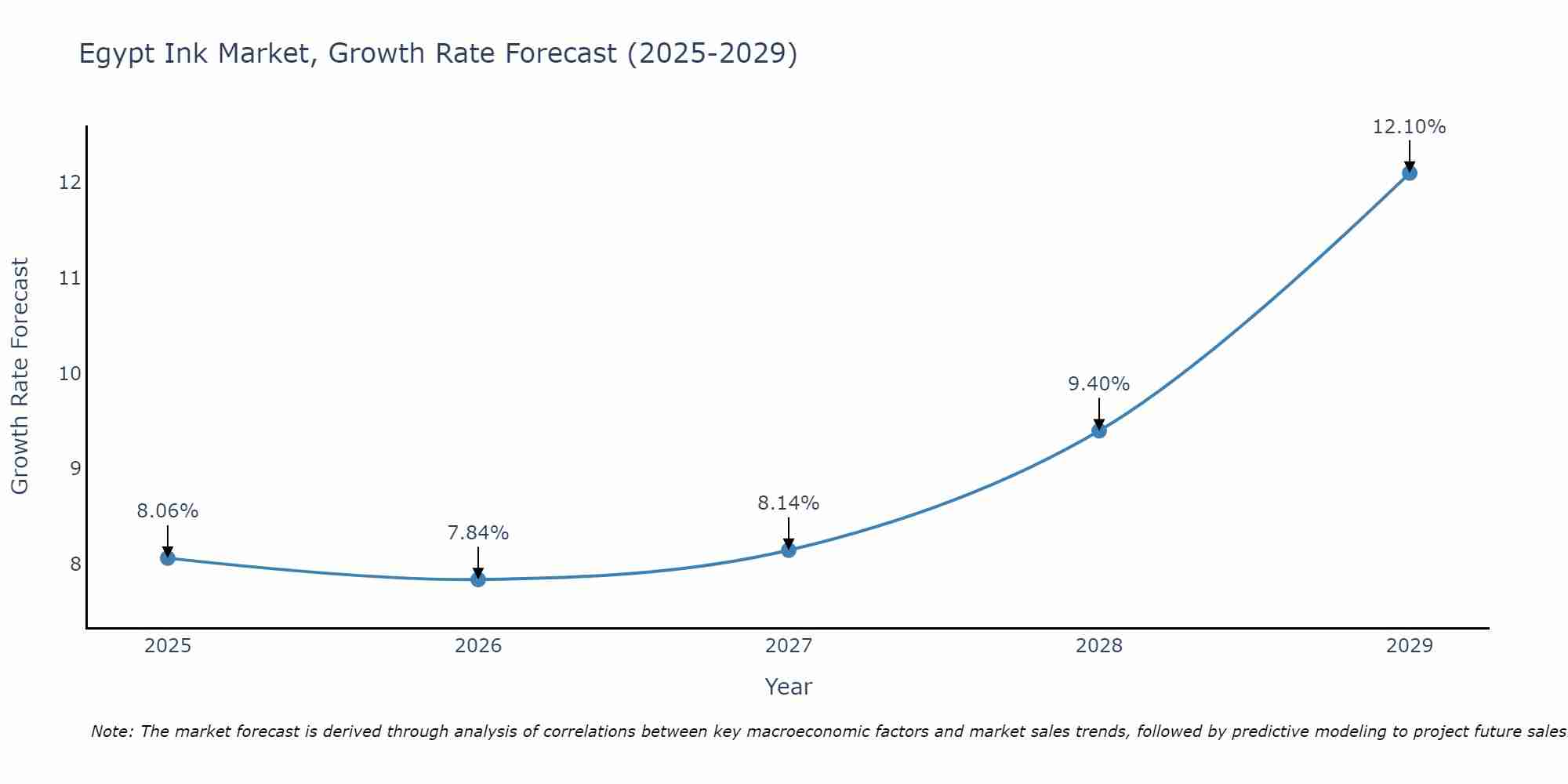 Egypt Ink Market Growth Rate