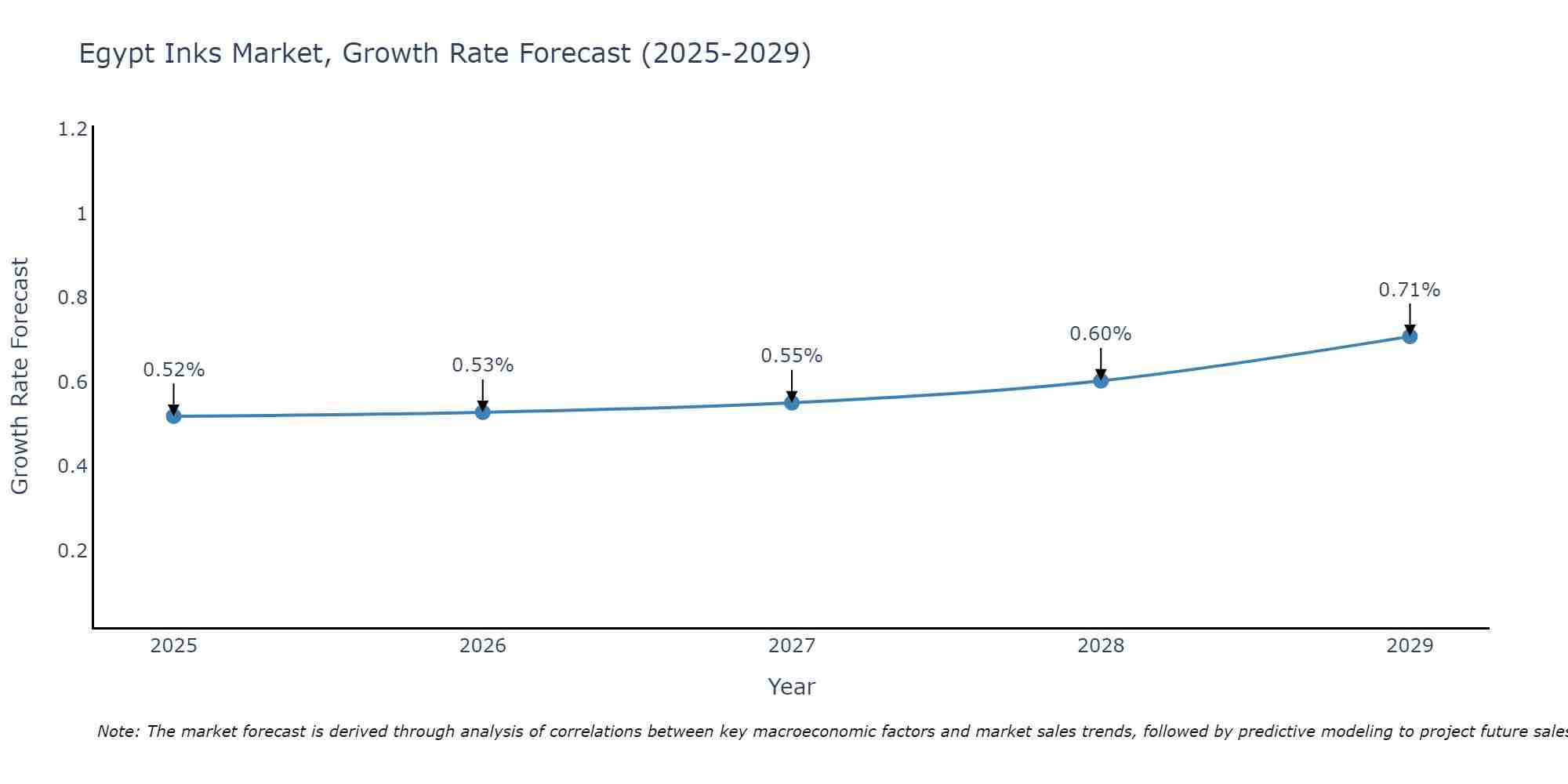 Egypt Inks Market Size Growth Rate