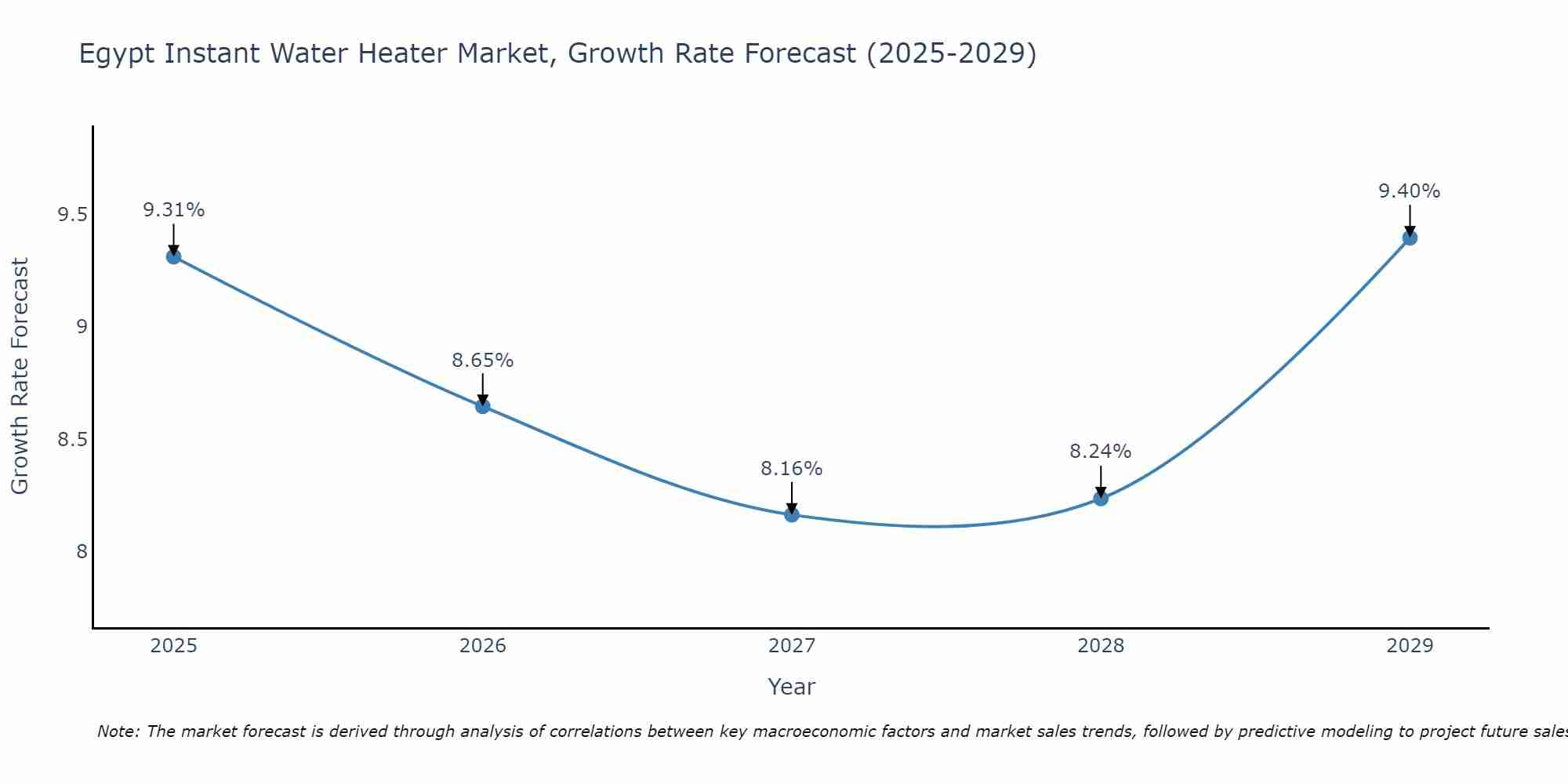 Egypt Instant Water Heater Market Growth Rate