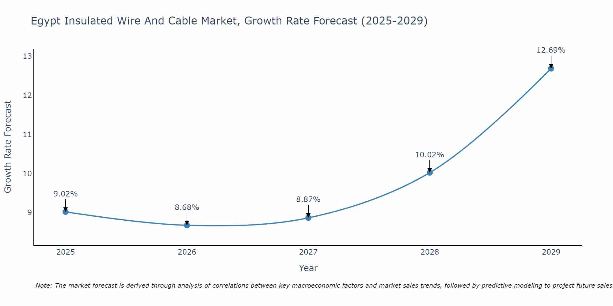 Egypt Insulated Wire And Cable Market Growth Rate