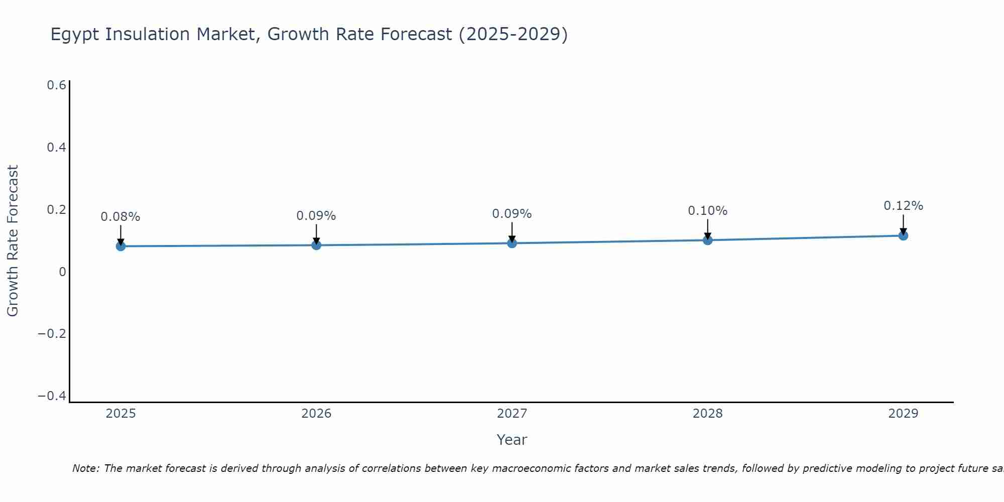 Egypt Insulation Market Size Growth Rate