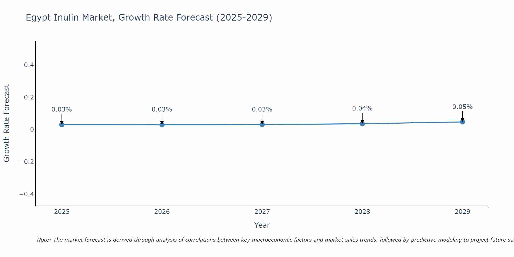 Egypt Inulin Market Size Growth Rate