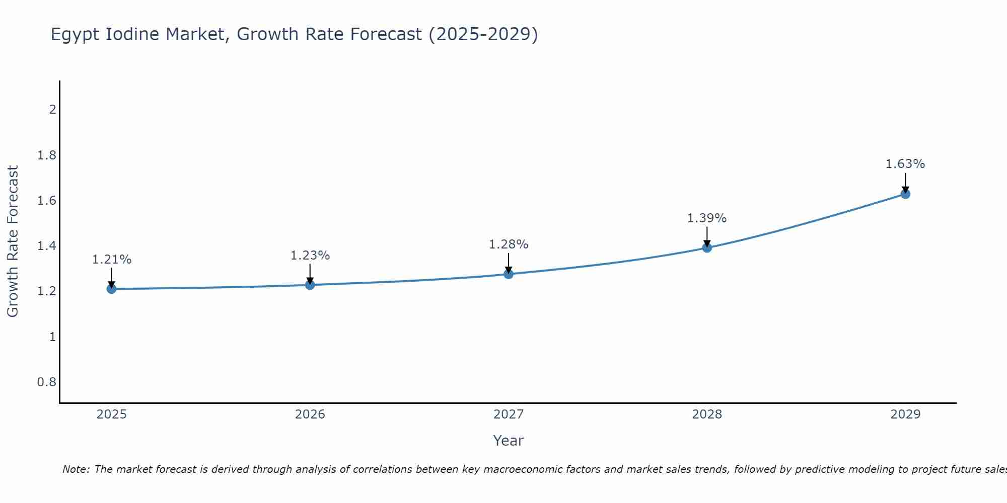 Egypt Iodine Market Growth Rate