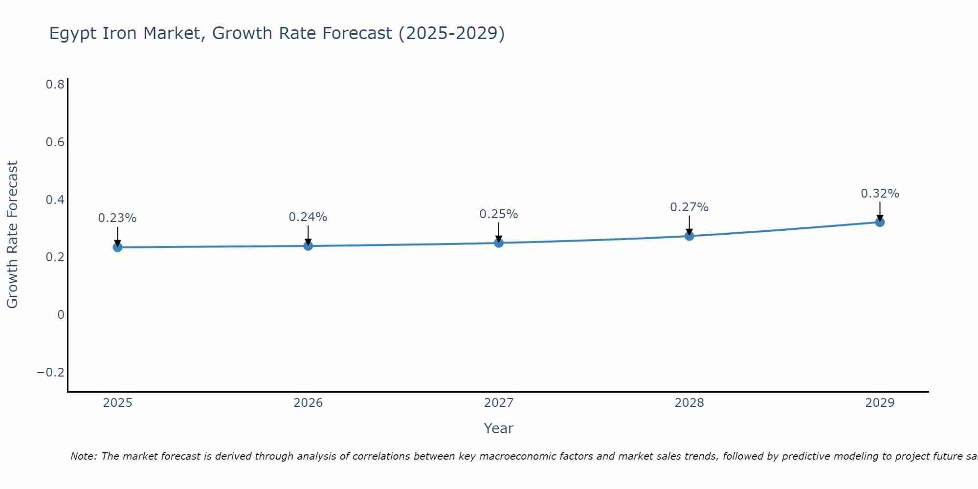 Egypt Iron Market Size Growth Rate