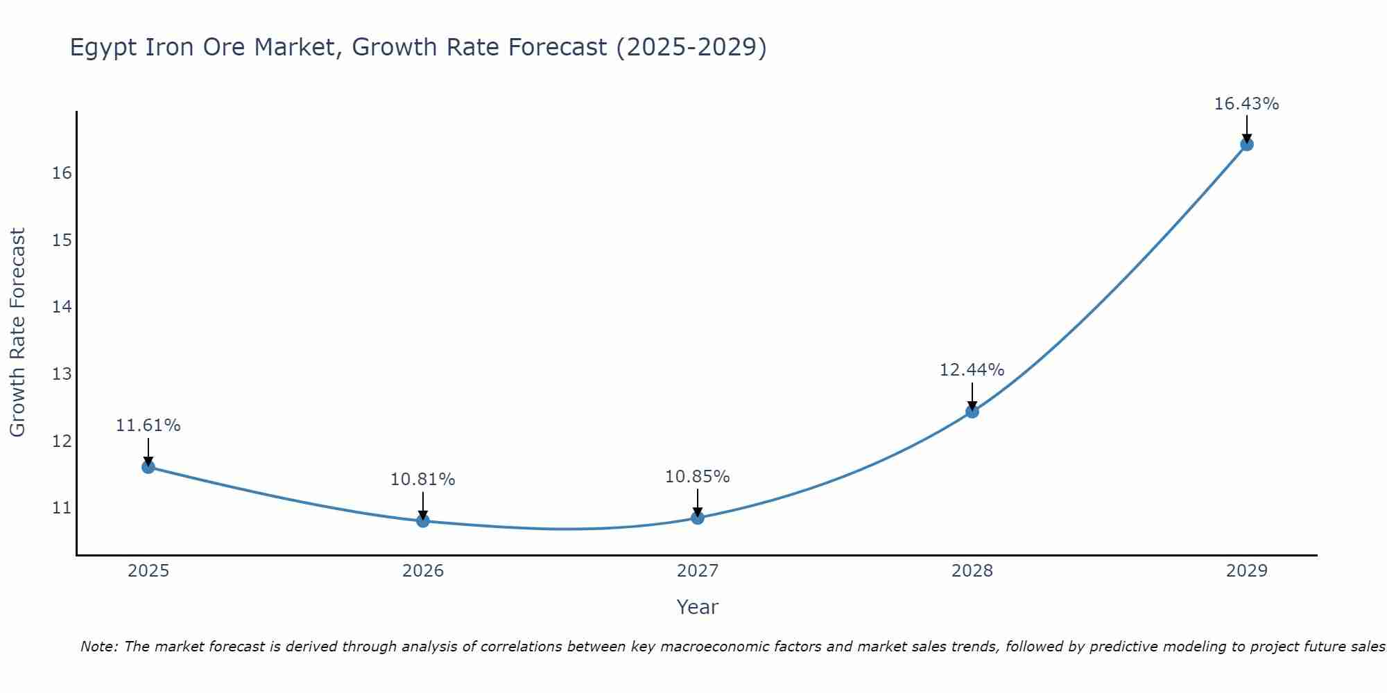 Egypt Iron Ore Market Growth Rate